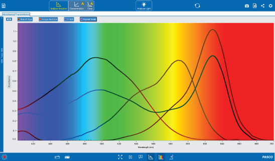 Spectrometry measurement graph