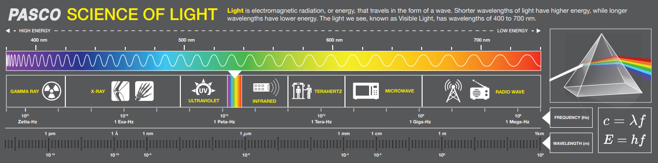 Science of Light