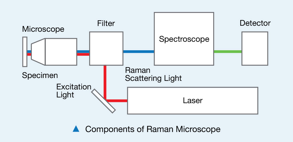 Raman Spectrometry