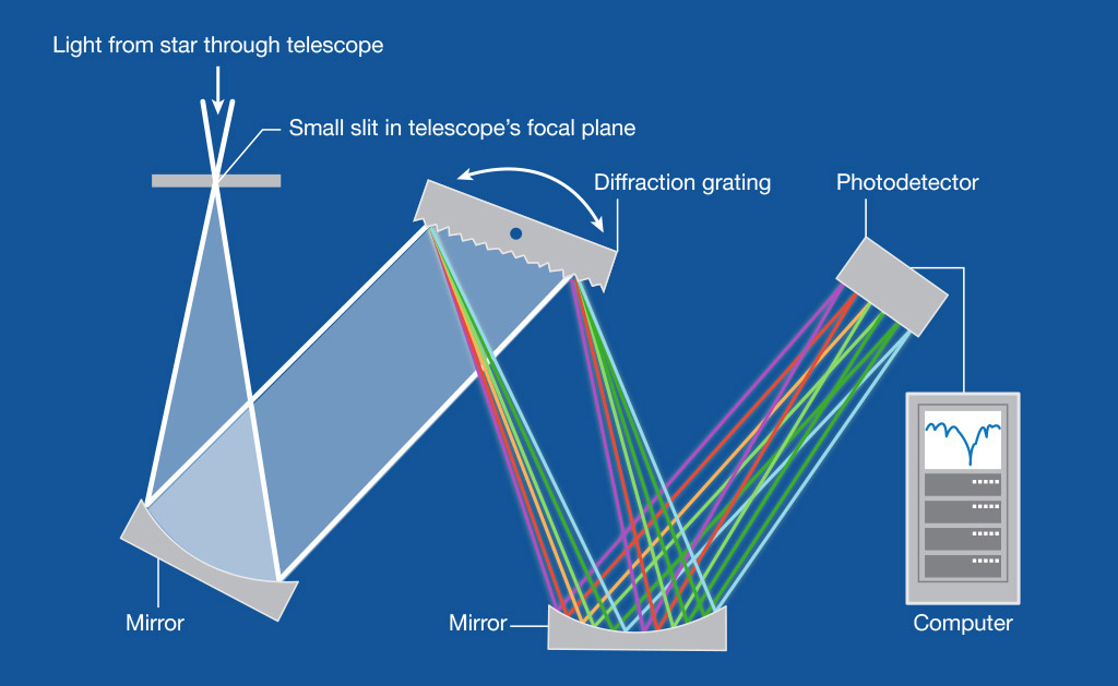 Spectroscope