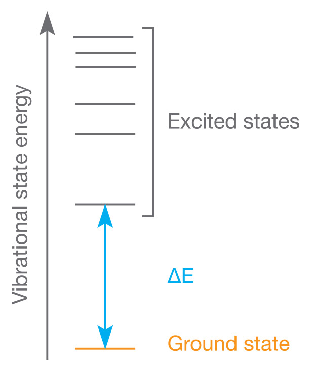 Vibrational State Energy