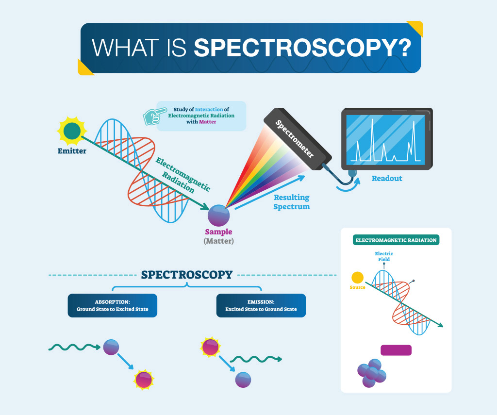 What is Spectroscopy?