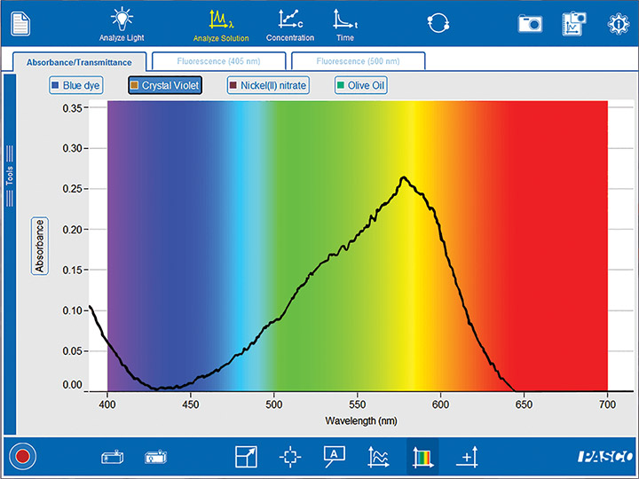 Spectrometry Crystal Violet Screen