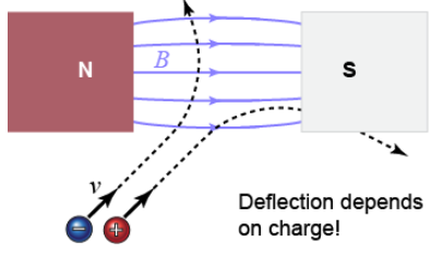 Particle Deflection