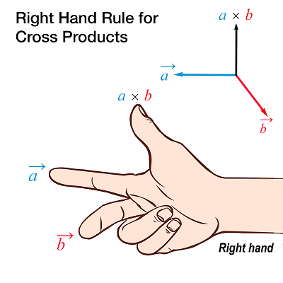 Right hand rule for cross products