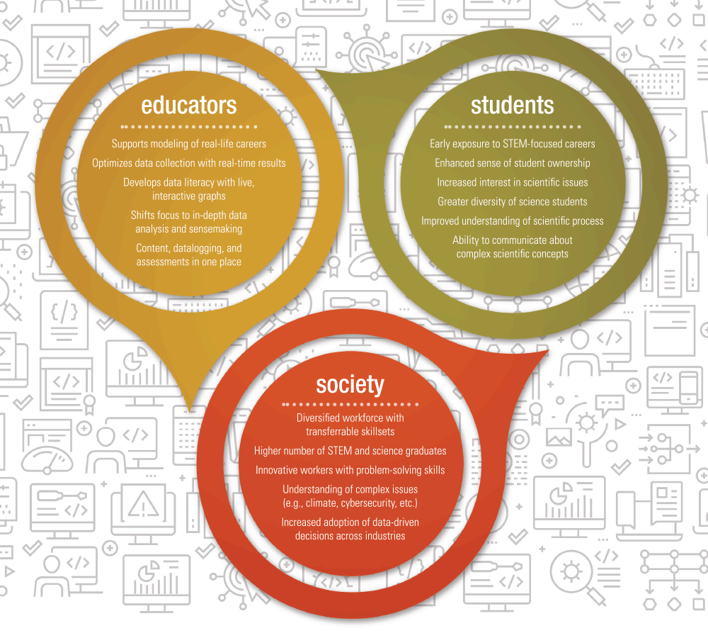 Transformation Triad