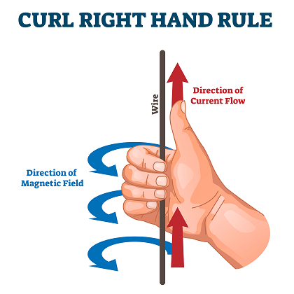 Curl Right Hand Rule