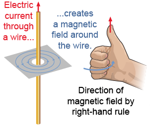 Electric current passing through a straight wire