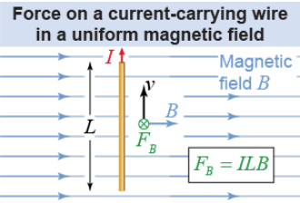 Current Carrying Wire