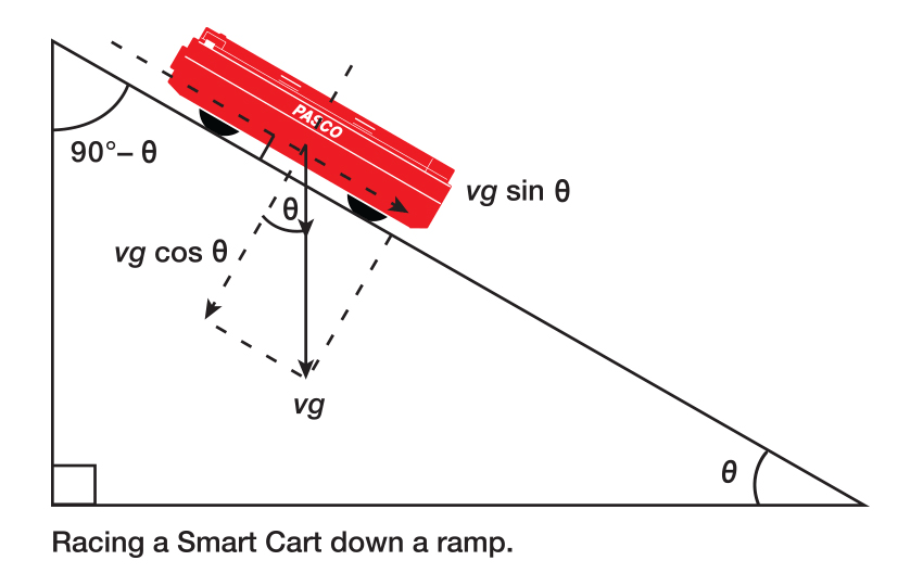 Smart Cart Down Ramp Graph