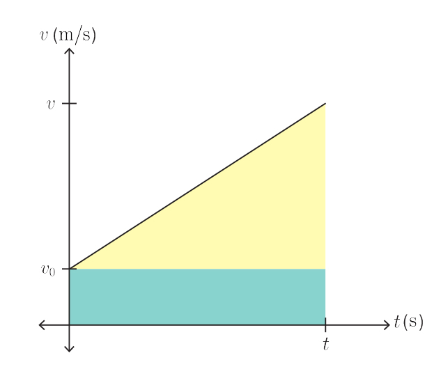 Kinematics Triangle Graph