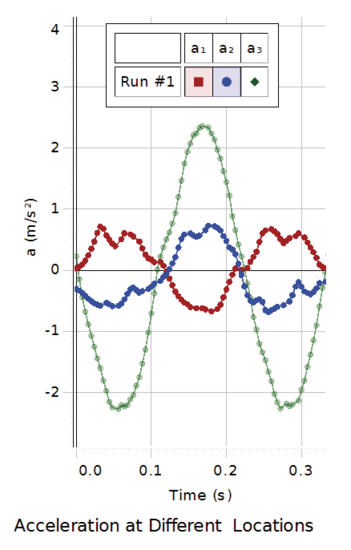 Bridge Vibrations Experiment