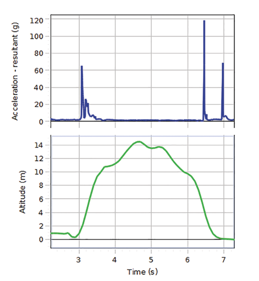 3-Axis Acceleration/Altimeter