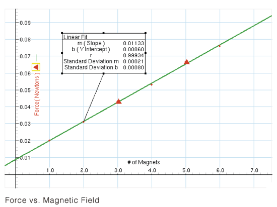 Magnetic Forces on Wires Experiment