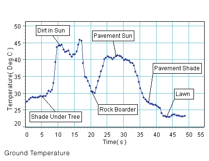 PASPORT Non-Contact Temperature Sensor