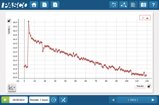 PASPORT Soil Moisture Sensor