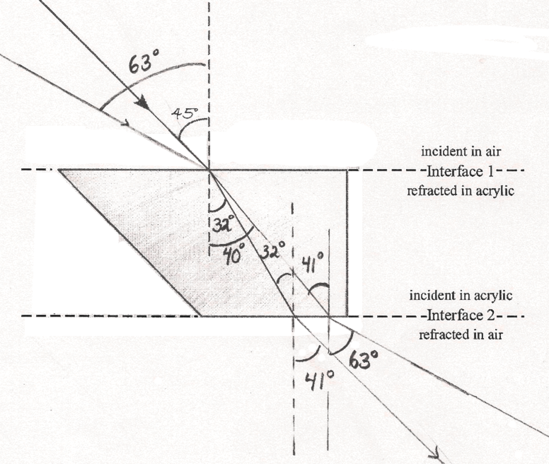 Reflection and Refraction Experiment