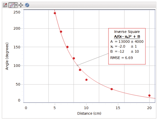 Coulombs Law Experiment