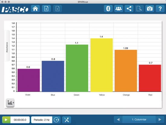 Colorimeter SPARKvue Screen