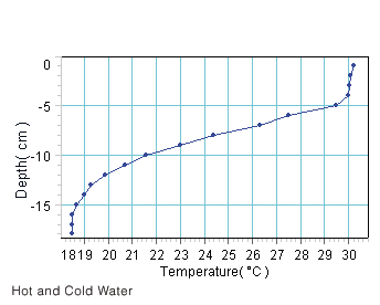 Density Circulation Model