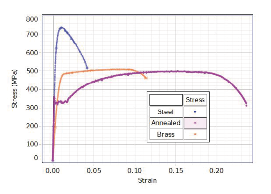 Comprehensive Materials Testing System