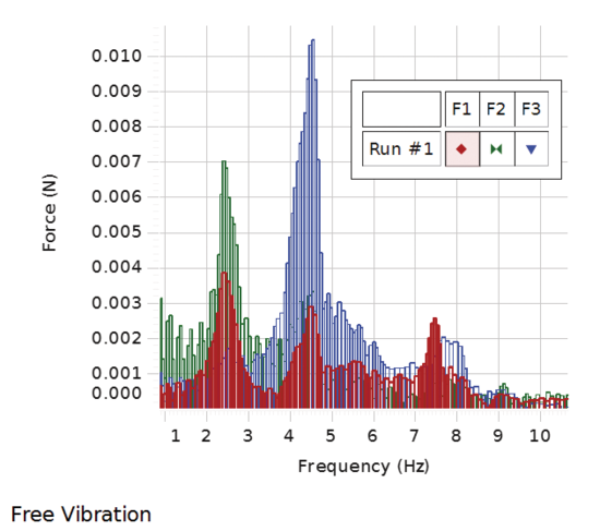 Bridge Vibrations Experiment