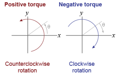 Positive and Negative Torques