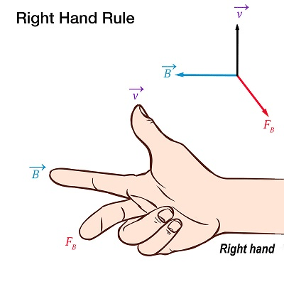 Right Hand Rule