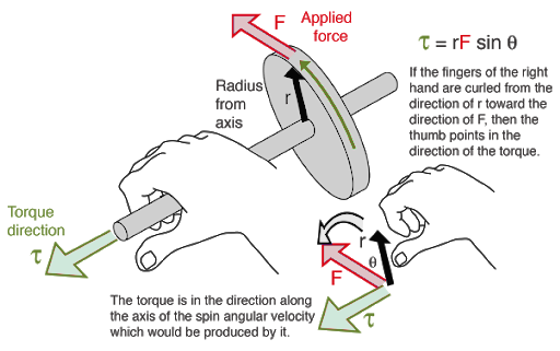 Right Hand Rule for Torque