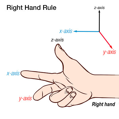 Right Hand Rule