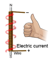 Electric current passing through a solenoid