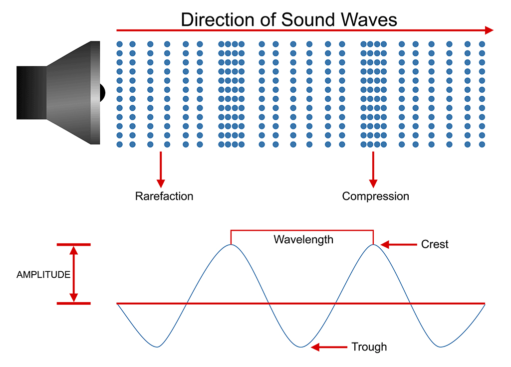 Four Properties of Sound