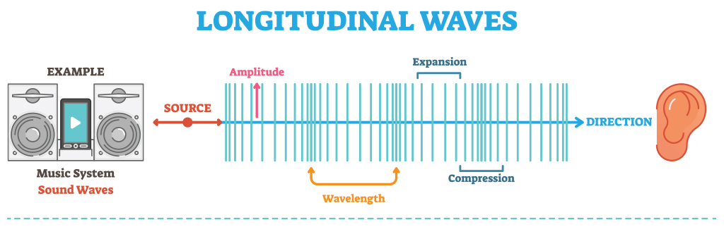 Longitudinal Waves