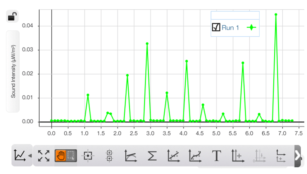 Sound Intensity Graph