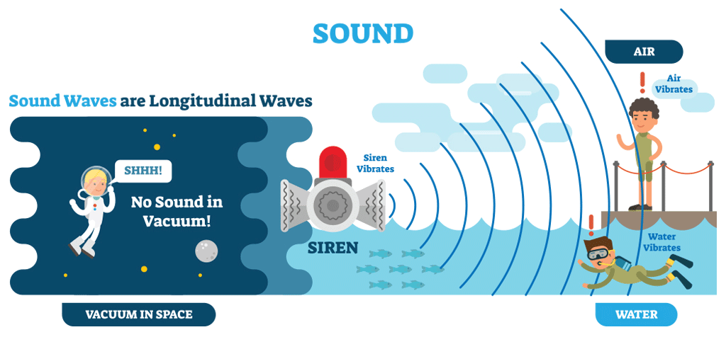 Sound Waves are Longitudinal Waves