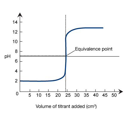 titration-graph-strongA-strongB