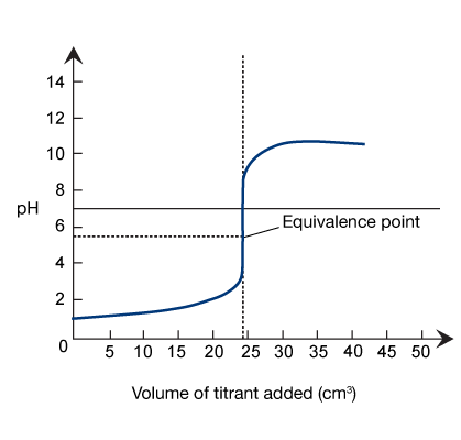 titration-graph-strongA-weakB