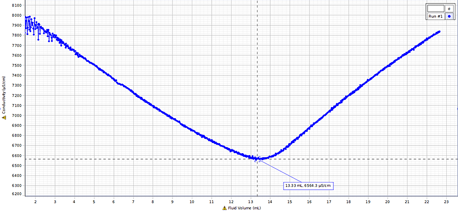 Conductometric Titration Graph