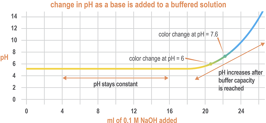 titration-graph-buffered-solution