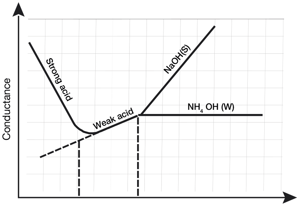 Conductivity Change Graph