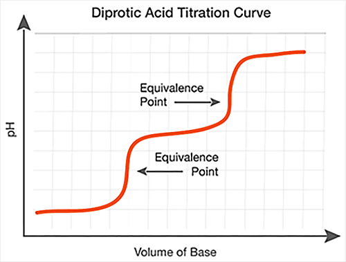 titration-graph-diprotic