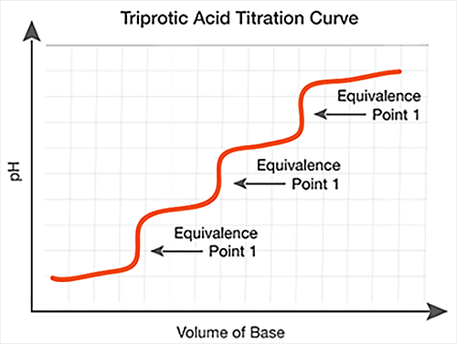 titration-graph-triprotic