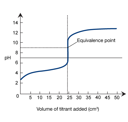 titration-graph-weakA-strongB