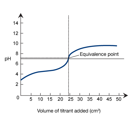 titration-graph-weakA-weakB